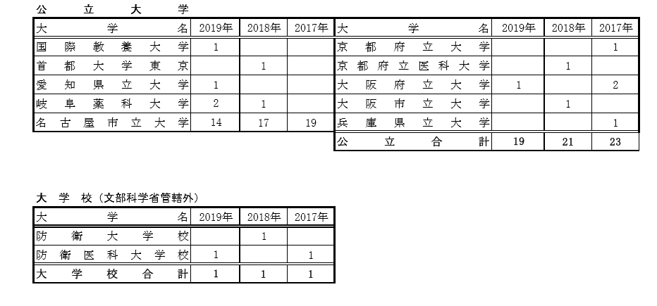 すべてのカタログ 心に強く訴える 防衛 大学 校 偏差 値 女子